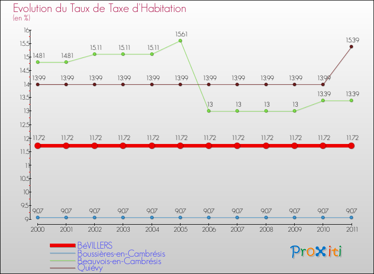 Evolution du taux de la taxe d'habitation pour BéVILLERS et les communes proches Comparaison des taux de la taxe d'habitation pour BéVILLERS et les communes voisines