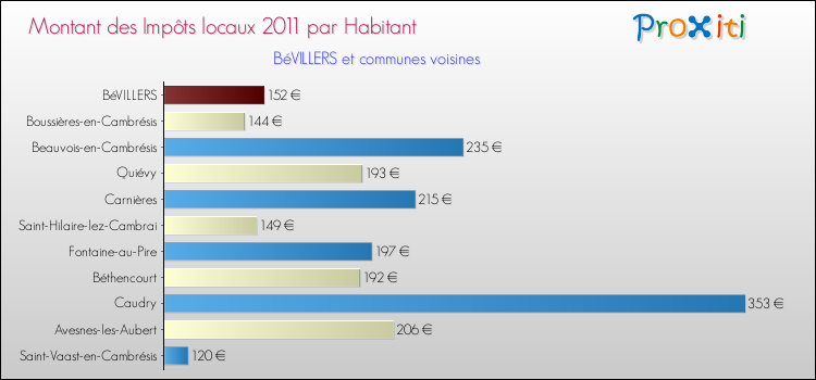 Montant des impôts locaux par Habitant pour BéVILLERS et les communes proches Comparaison des impôts locaux par habitant pour BéVILLERS et les communes voisines