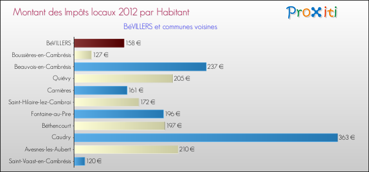Montant des impôts locaux par Habitant pour BéVILLERS et les communes proches Comparaison des impôts locaux par habitant pour BéVILLERS et les communes voisines