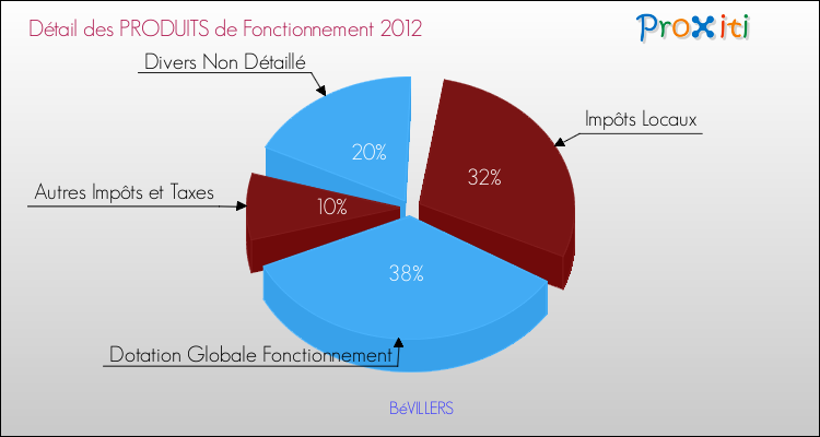 Décomposition du Budget de Fonctionnement 2012 de la commune de BéVILLERS Budget de Fonctionnement 2012 pour la commune de BéVILLERS