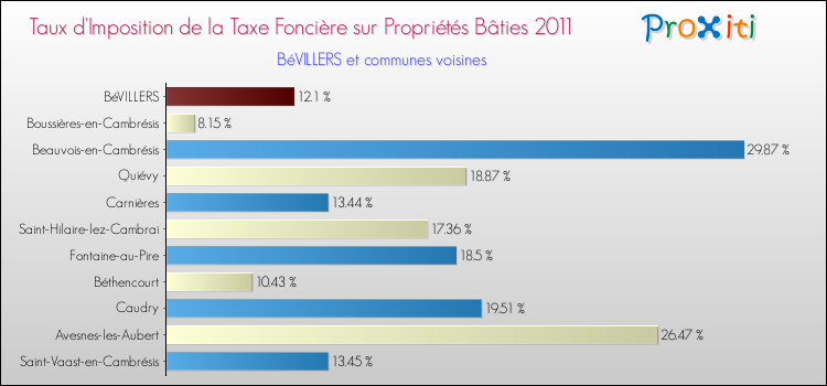 Taux d'imposition de la taxe foncière sur le bati 2011 pour BéVILLERS et les communes proches Comparaison des taux d'imposition de la taxe foncière sur le bati 2011 pour BéVILLERS et les communes voisines
