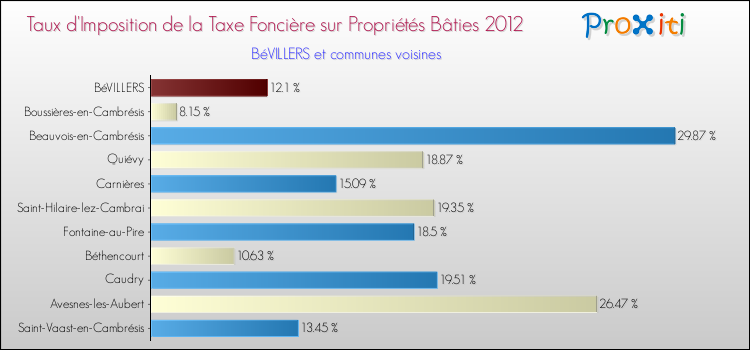 Taux d'imposition de la taxe foncière sur le bati 2012 pour BéVILLERS et les communes proches Comparaison des taux d'imposition de la taxe foncière sur le bati 2012 pour BéVILLERS et les communes voisines