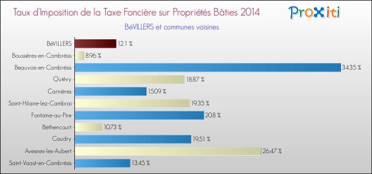Taux d'imposition de la taxe foncière sur le bati 2014 pour BéVILLERS et les communes proches Comparaison des taux d'imposition de la taxe foncière sur le bati 2014 pour BéVILLERS et les communes voisines