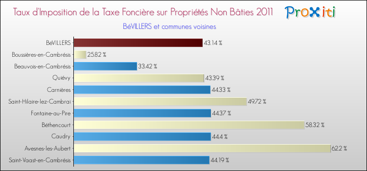 Taux d'imposition de la taxe foncière sur les immeubles et terrains non batis 2011 pour BéVILLERS et les communes proches Comparaison des taux d'imposition de la taxe foncière sur les immeubles et terrains non batis 2011 pour BéVILLERS et les communes voisines