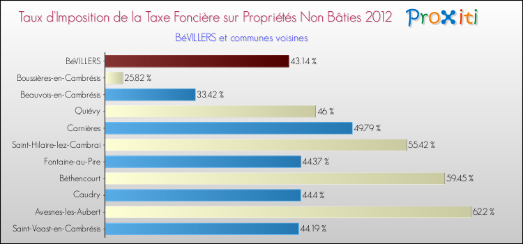 Taux d'imposition de la taxe foncière sur les immeubles et terrains non batis 2012 pour BéVILLERS et les communes proches Comparaison des taux d'imposition de la taxe foncière sur les immeubles et terrains non batis 2012 pour BéVILLERS et les communes voisines