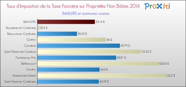 Taux d'imposition de la taxe foncière sur les immeubles et terrains non batis 2014 pour BéVILLERS et les communes proches Comparaison des taux d'imposition de la taxe foncière sur les immeubles et terrains non batis 2014 pour BéVILLERS et les communes voisines
