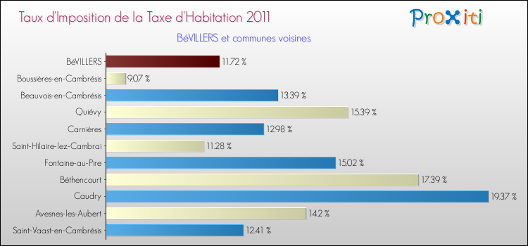 Taux d'imposition de la taxe d'habitation 2011 pour BéVILLERS et les communes proches Comparaison des taux d'imposition de la taxe d'habitation 2011 pour BéVILLERS et les communes voisines