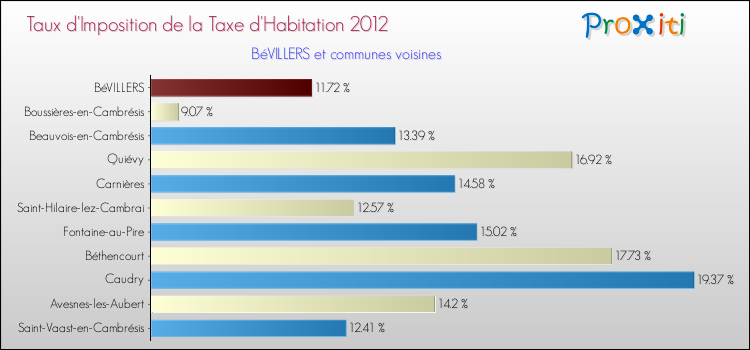 Taux d'imposition de la taxe d'habitation 2012 pour BéVILLERS et les communes proches Comparaison des taux d'imposition de la taxe d'habitation 2012 pour BéVILLERS et les communes voisines
