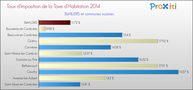 Taux d'imposition de la taxe d'habitation 2014 pour BéVILLERS et les communes proches Comparaison des taux d'imposition de la taxe d'habitation 2014 pour BéVILLERS et les communes voisines