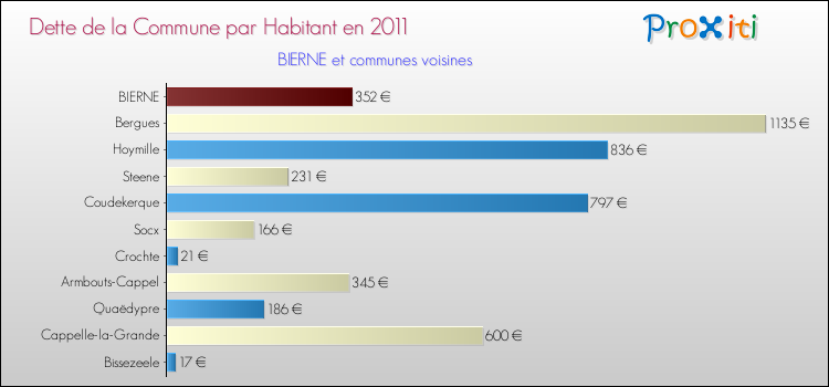 Dette par habitant de la commune en 2011 pour BIERNE et les communes proches Comparaison de la dette par habitant de la commune en 2011 pour BIERNE et les communes voisines