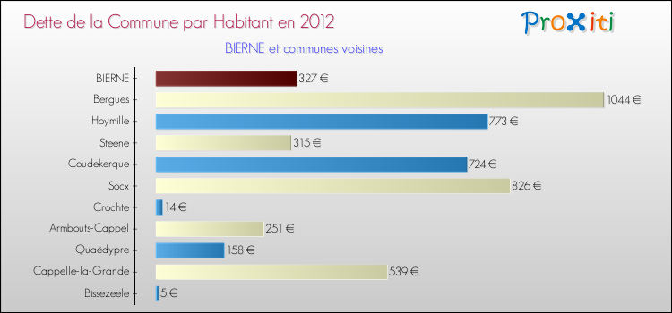 Dette par habitant de la commune en 2012 pour BIERNE et les communes proches Comparaison de la dette par habitant de la commune en 2012 pour BIERNE et les communes voisines