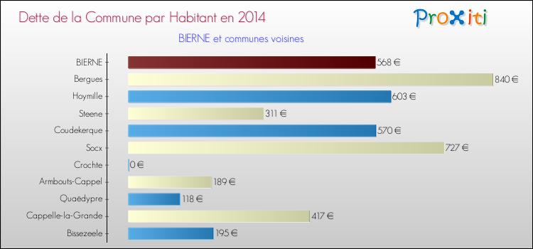 Dette par habitant de la commune en 2014 pour BIERNE et les communes proches Comparaison de la dette par habitant de la commune en 2014 pour BIERNE et les communes voisines