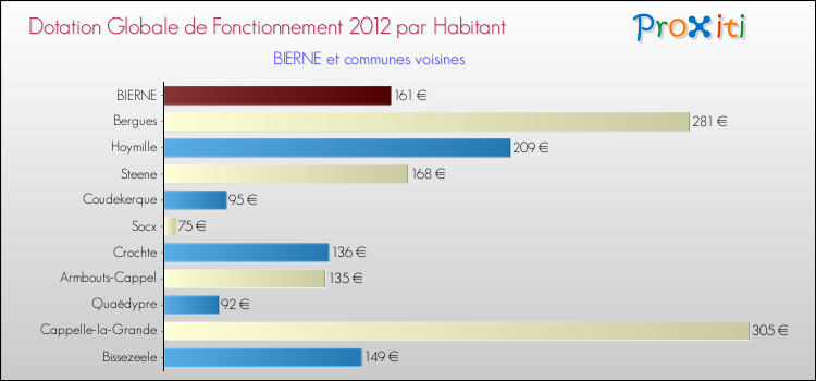 Montant des dotations globales de fonctionnement DGF par Habitant pour BIERNE et les communes proches Comparaison des des dotations globales de fonctionnement DGF par habitant pour BIERNE et les communes voisines