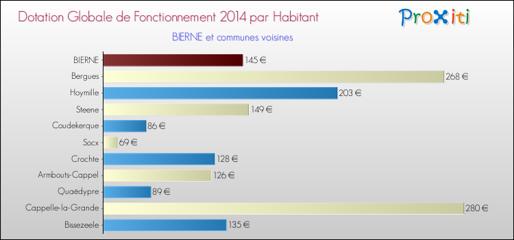 Montant des dotations globales de fonctionnement DGF par Habitant pour BIERNE et les communes proches en 2014. Comparaison des des dotations globales de fonctionnement DGF par habitant pour BIERNE et les communes voisines en 2014.