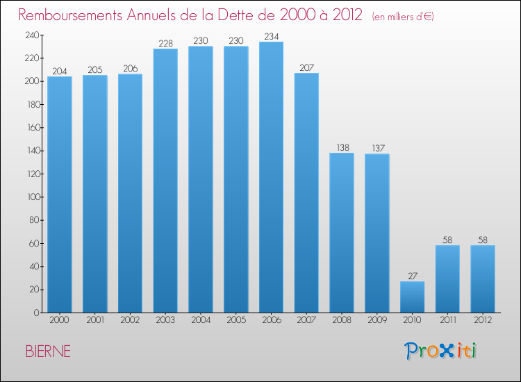 Evolution de l'annuité de la dette pour la commune de BIERNE de 2000 à 2012 Annuités de la dette pour BIERNE de 2000 à 2012
