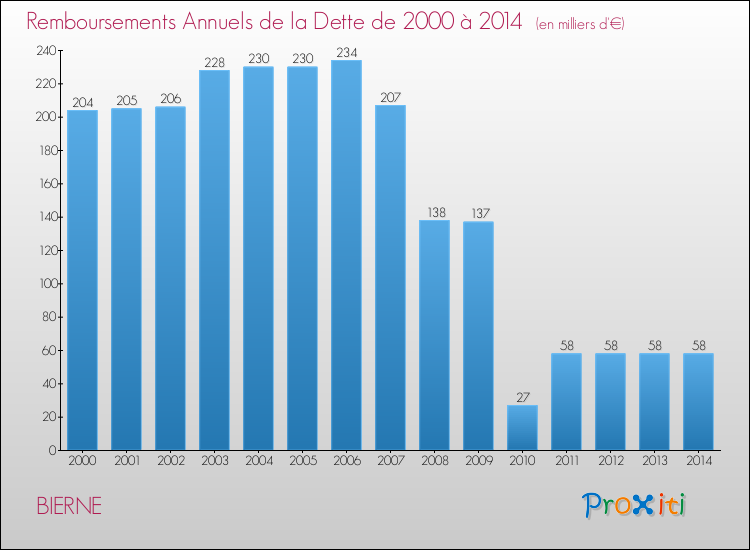 Evolution de l'annuité de la dette pour la commune de BIERNE de 2000 à 2014 Annuités de la dette pour BIERNE de 2000 à 2014