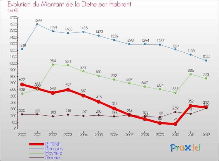 Evolution de la dette par habitant pour la commune de BIERNE et les communes proches de 2000 à 2012 Comparaison de la dette par habitant pour BIERNE et les communes voisines de 2000 à 2012