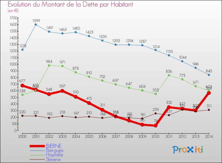 Evolution de la dette par habitant pour la commune de BIERNE et les communes proches de 2000 à 2014 Comparaison de la dette par habitant pour BIERNE et les communes voisines de 2000 à 2014