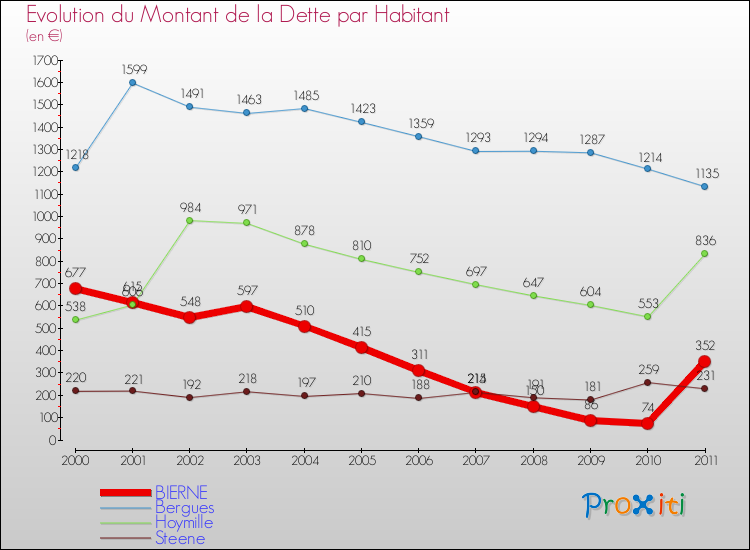 Evolution de la dette par habitant pour la commune de BIERNE et les communes proches Comparaison de la dette par habitant pour BIERNE et les communes voisines