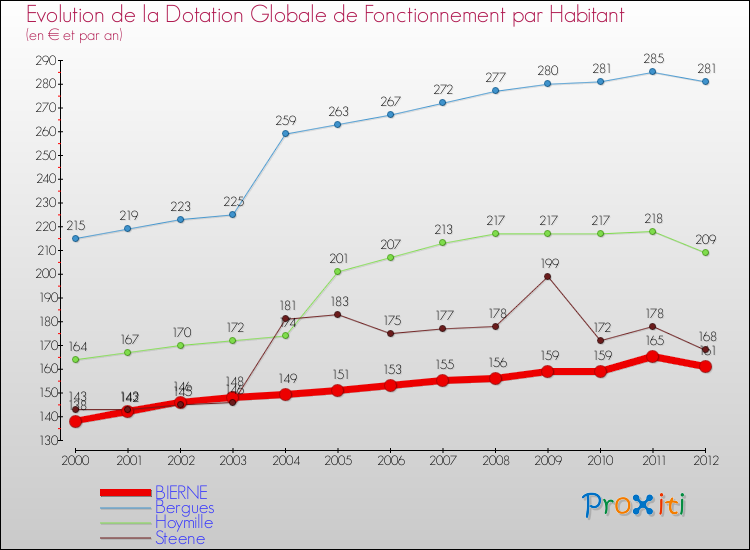 Evolution et montant de la dotation globale de fonctionnement par Habitant pour BIERNE et les communes proches Comparaison des dotations globales de fonctionnement par habitant pour BIERNE et les communes voisines