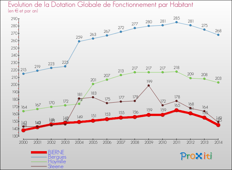 Evolution et montant de la dotation globale de fonctionnement par Habitant pour BIERNE et les communes proches de 2000 à 2014. Comparaison des dotations globales de fonctionnement par habitant pour BIERNE et les communes voisines de 2000 à 2014.
