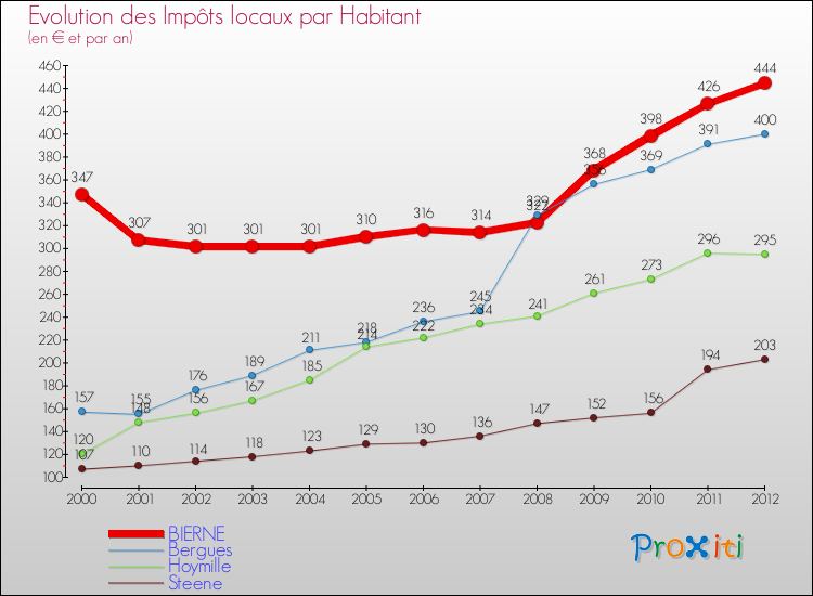 Evolution et montant des impôts locaux par Habitant pour BIERNE et les communes proches Comparaison des impôts locaux par habitant pour BIERNE et les communes voisines