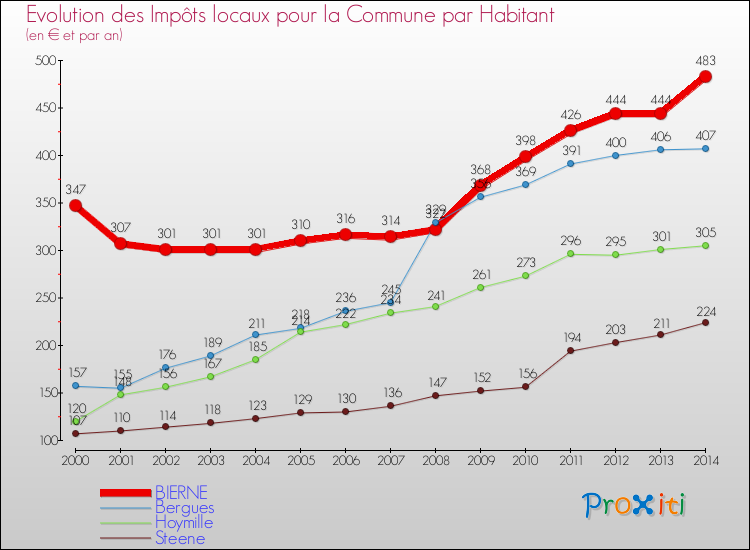 Evolution et montant des impôts locaux par Habitant pour BIERNE et les communes proches de 2000 à 2014 Comparaison des impôts locaux par habitant pour BIERNE et les communes voisines de 2000 à 2014