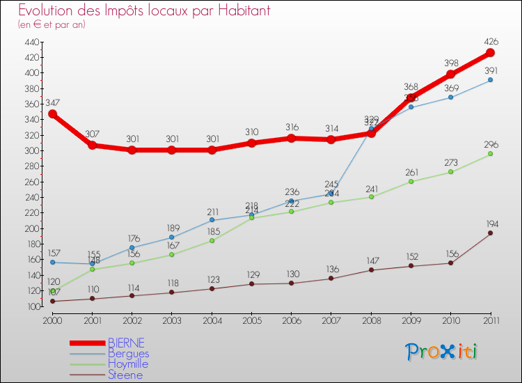 Evolution et montant des impôts locaux par Habitant pour BIERNE et les communes proches Comparaison des impôts locaux par habitant pour BIERNE et les communes voisines