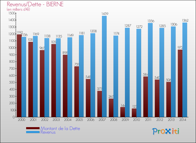 Evolution comparée de la dette et des revenus pour la commune de BIERNE de 2000 à 2014 Comparaison de la dette et des revenus pour BIERNE de 2000 à 2014