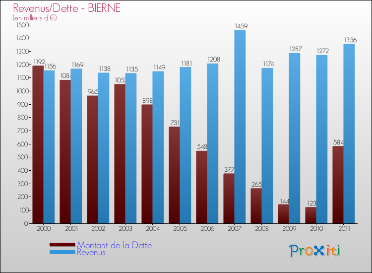 Evolution comparée de la dette et des revenus pour la commune de BIERNE de 2000 à 2011 Comparaison de la dette et des revenus pour BIERNE de 2000 à 2011