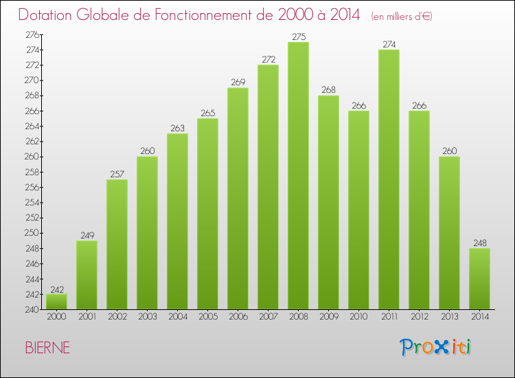 Evolution du montant de la Dotation Globale de Fonctionnement pour la commune de BIERNE de 2000 à 2014 Evolution du montant de la Dotation Globale de Fonctionnement pour BIERNE de 2000 à 2014