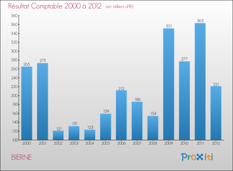 Evolution du résultat comptable pour la commune de BIERNE de 2000 à 2012 Evolution du résultat comptable pour BIERNE de 2000 à 2012