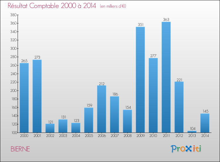 Evolution du résultat comptable pour la commune de BIERNE de 2000 à 2014 Evolution du résultat comptable pour BIERNE de 2000 à 2014