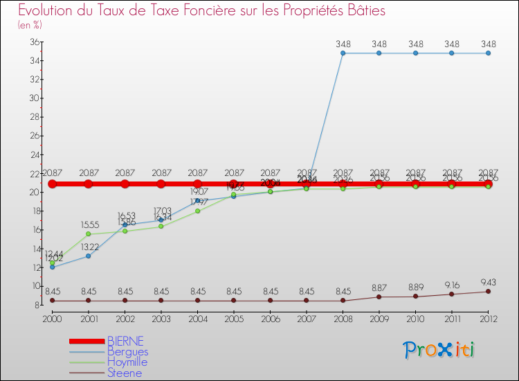 Evolution du taux de la taxe foncière sur le bati pour BIERNE et les communes proches de 2000 à 2012 Comparaison des taux de taxe foncière sur le bati pour BIERNE et les communes voisines de 2000 à 2012