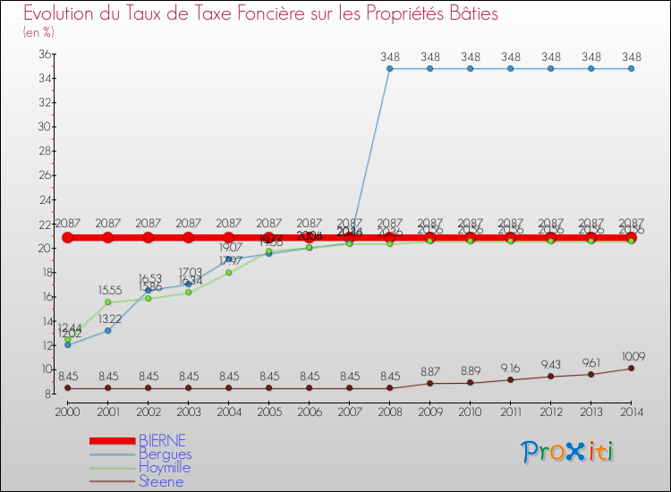 Evolution du taux de la taxe foncière sur le bati pour BIERNE et les communes proches de 2000 à 2014 Comparaison des taux de taxe foncière sur le bati pour BIERNE et les communes voisines de 2000 à 2014