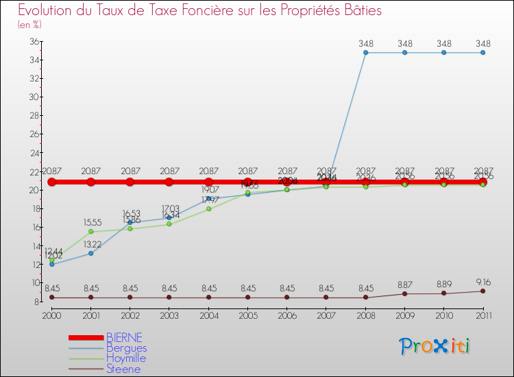 Evolution du taux de la taxe foncière sur le bati pour BIERNE et les communes proches Comparaison des taux de taxe foncière sur le bati pour BIERNE et les communes voisines