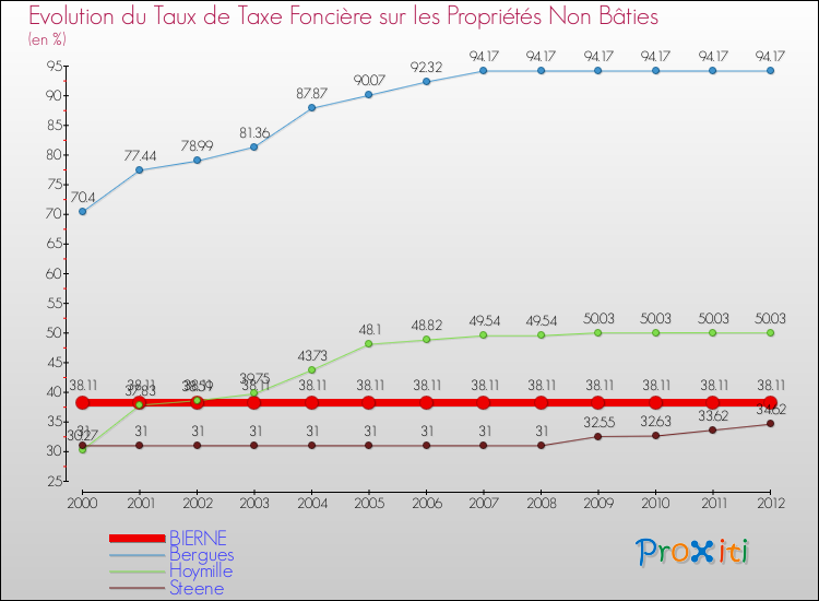 Evolution du taux de la taxe foncière sur les immeubles et terrains non batis pour BIERNE et les communes proches de 2000 à 2012 Comparaison des taux de la taxe foncière sur les immeubles et terrains non batis pour BIERNE et les communes voisines de 2000 à 2012