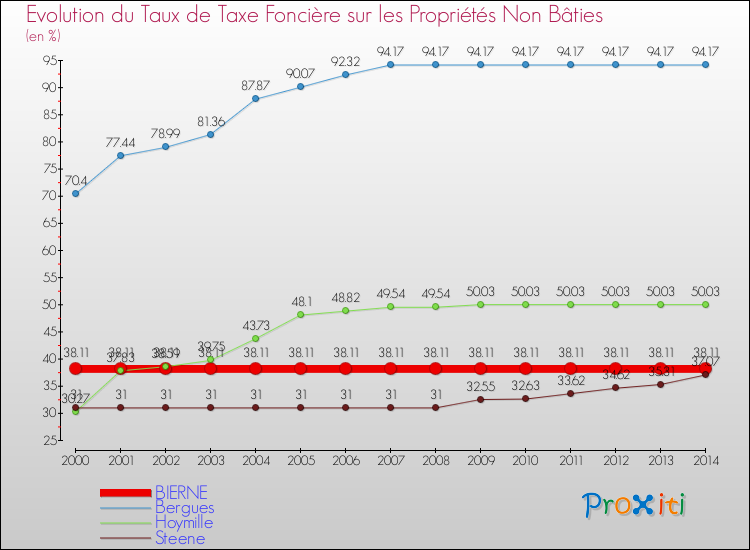 Evolution du taux de la taxe foncière sur les immeubles et terrains non batis pour BIERNE et les communes proches de 2000 à 2014 Comparaison des taux de la taxe foncière sur les immeubles et terrains non batis pour BIERNE et les communes voisines de 2000 à 2014