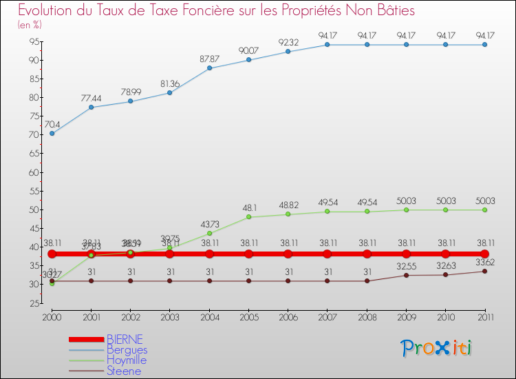 Evolution du taux de la taxe foncière sur les immeubles et terrains non batis pour BIERNE et les communes proches Comparaison des taux de la taxe foncière sur les immeubles et terrains non batis pour BIERNE et les communes voisines