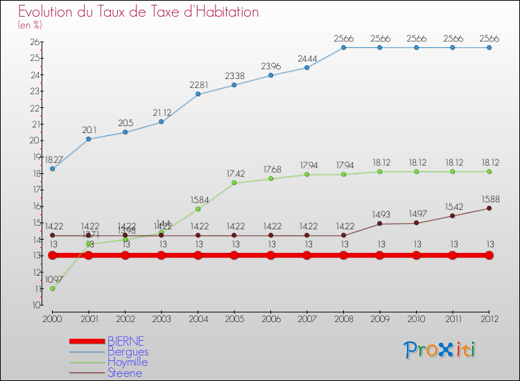 Evolution du taux de la taxe d'habitation pour BIERNE et les communes proches Comparaison des taux de la taxe d'habitation pour BIERNE et les communes voisines