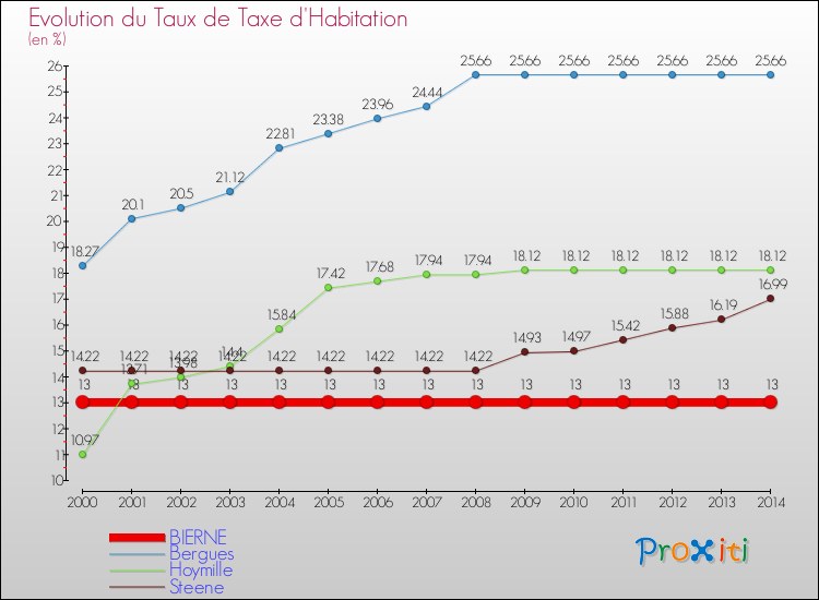 Evolution du taux de la taxe d'habitation pour BIERNE et les communes proches de 2000 à 2014 Comparaison des taux de la taxe d'habitation pour BIERNE et les communes voisines de 2000 à 2014