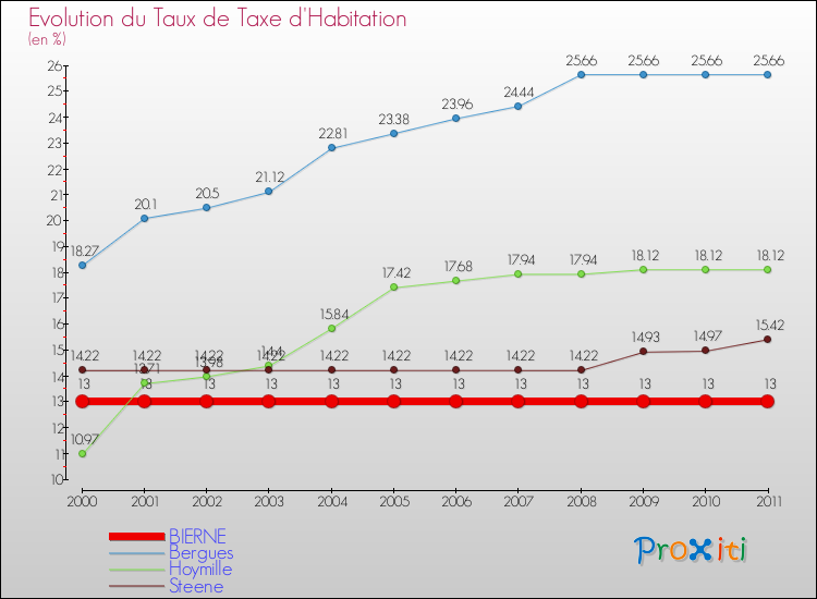 Evolution du taux de la taxe d'habitation pour BIERNE et les communes proches Comparaison des taux de la taxe d'habitation pour BIERNE et les communes voisines