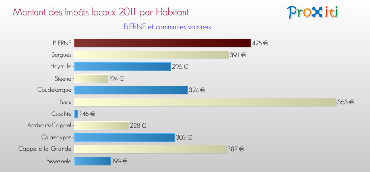 Montant des impôts locaux par Habitant pour BIERNE et les communes proches Comparaison des impôts locaux par habitant pour BIERNE et les communes voisines