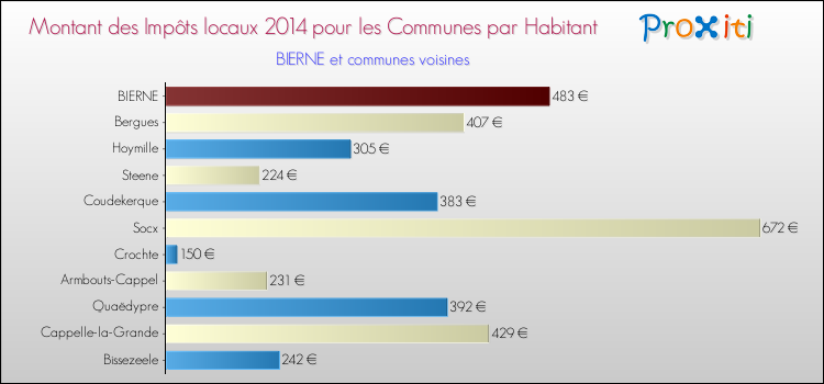 Montant des impôts locaux par Habitant pour BIERNE et les communes proches en 2014 Comparaison des impôts locaux par habitant pour BIERNE et les communes voisines en 2014