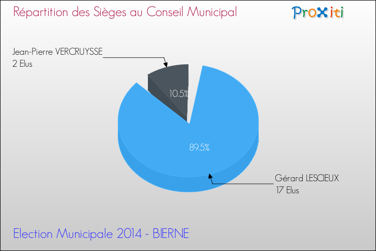 Répartition des élus au conseil municipal entre les listes à l'issue du 1er Tour des Elections Municipales 2014 de la commune de BIERNE Elections Municipales 2014 - Répartition des élus au conseil municipal entre les listes à l'issue du 1er Tour pour la commune de BIERNE