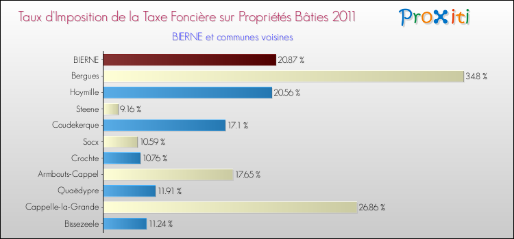 Taux d'imposition de la taxe foncière sur le bati 2011 pour BIERNE et les communes proches Comparaison des taux d'imposition de la taxe foncière sur le bati 2011 pour BIERNE et les communes voisines