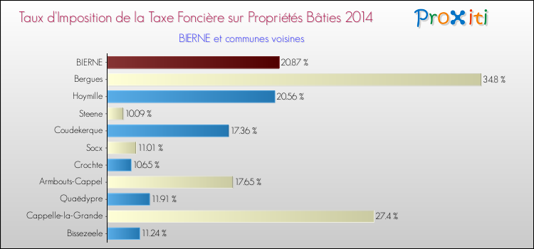 Taux d'imposition de la taxe foncière sur le bati 2014 pour BIERNE et les communes proches Comparaison des taux d'imposition de la taxe foncière sur le bati 2014 pour BIERNE et les communes voisines