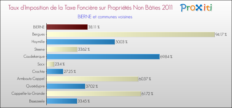 Taux d'imposition de la taxe foncière sur les immeubles et terrains non batis 2011 pour BIERNE et les communes proches Comparaison des taux d'imposition de la taxe foncière sur les immeubles et terrains non batis 2011 pour BIERNE et les communes voisines