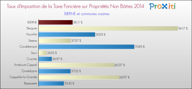 Taux d'imposition de la taxe foncière sur les immeubles et terrains non batis 2014 pour BIERNE et les communes proches Comparaison des taux d'imposition de la taxe foncière sur les immeubles et terrains non batis 2014 pour BIERNE et les communes voisines