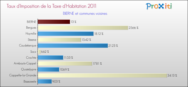 Taux d'imposition de la taxe d'habitation 2011 pour BIERNE et les communes proches Comparaison des taux d'imposition de la taxe d'habitation 2011 pour BIERNE et les communes voisines